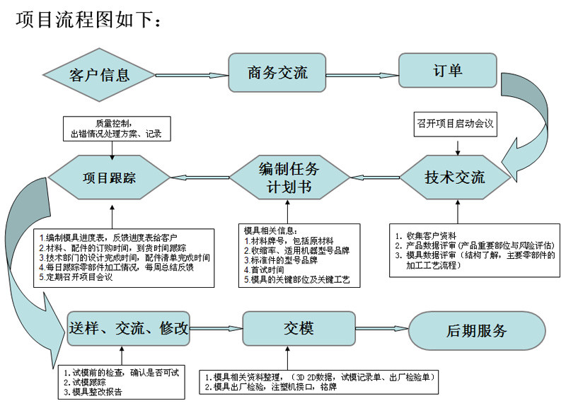 鸿凯运科技塑胶模具开发制造流程详解