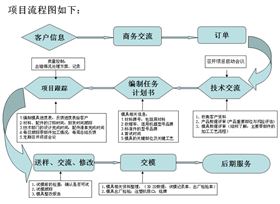 塑胶模具开发流程图.jpg