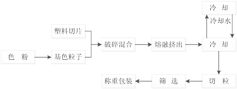 色粉、色母、抽粒在塑胶件中着色应用以及优缺点？ 图2.png